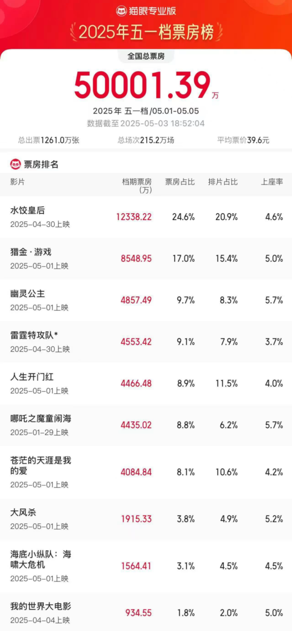 全国配资炒股门户 五一档票房3天破5亿，《水饺皇后》领跑